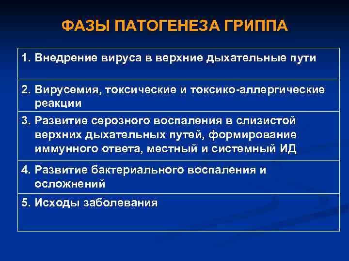 ФАЗЫ ПАТОГЕНЕЗА ГРИППА 1. Внедрение вируса в верхние дыхательные пути 2. Вирусемия, токсические и