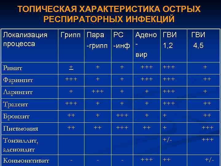 ТОПИЧЕСКАЯ ХАРАКТЕРИСТИКА ОСТРЫХ РЕСПИРАТОРНЫХ ИНФЕКЦИЙ Локализация процесса Грипп Пара РС Адено ГВИ -грипп -инф