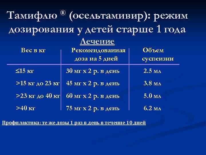 Тамифлю ® (осельтамивир): режим дозирования у детей старше 1 года Вес в кг 15