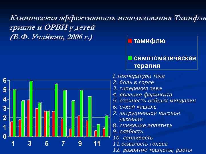 Клиническая эффективность использования Тамифлю гриппе и ОРВИ у детей (В. Ф. Учайкин, 2006 г.