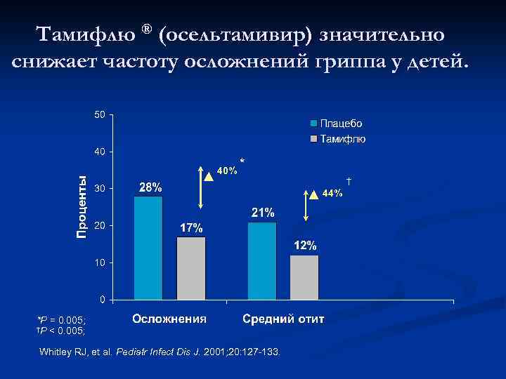 Тамифлю ® (осельтамивир) значительно снижает частоту осложнений гриппа у детей. 40% * † 44%