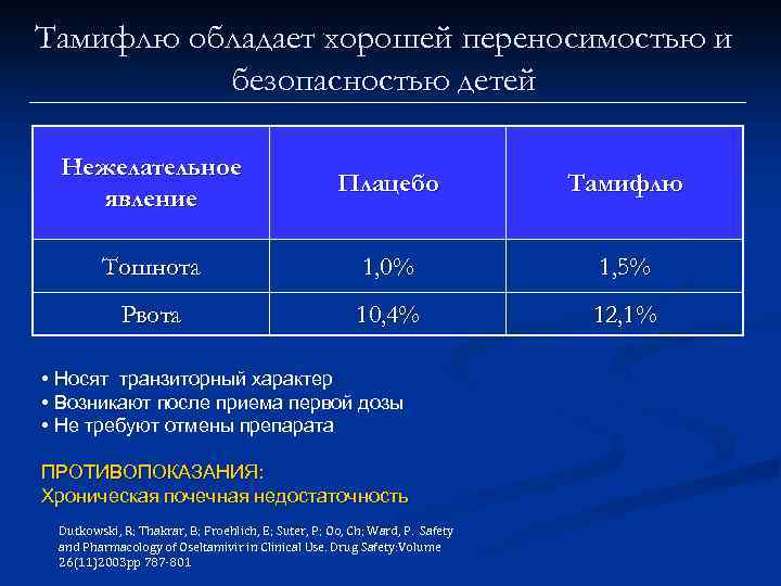 Тамифлю обладает хорошей переносимостью и безопасностью детей Нежелательное явление Плацебо Тамифлю Тошнота 1, 0%