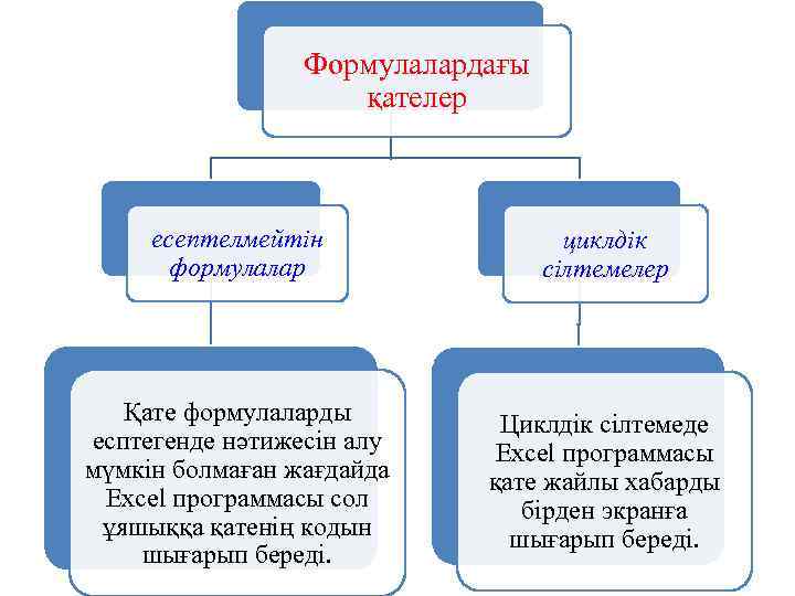 Формулалардағы қателер есептелмейтін формулалар циклдік сілтемелер Қате формулаларды есптегенде нәтижесін алу мүмкін болмаған жағдайда