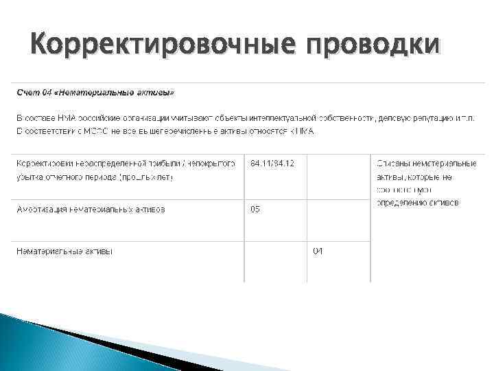 Корректировочные проводки 