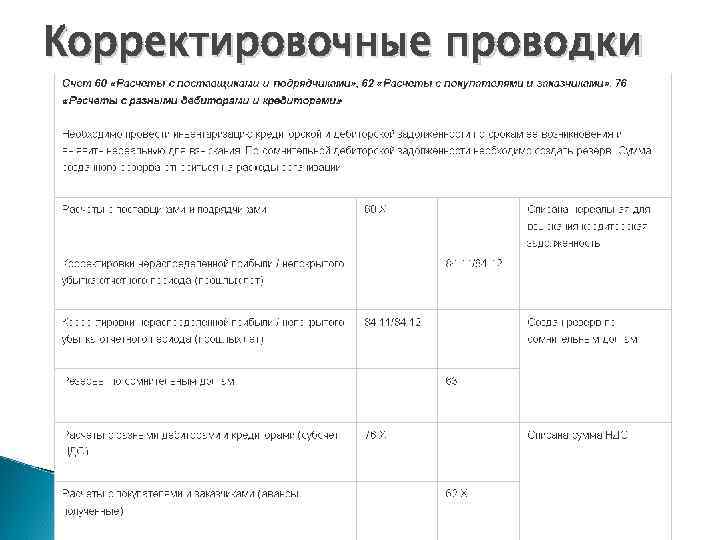 Корректировочные проводки 