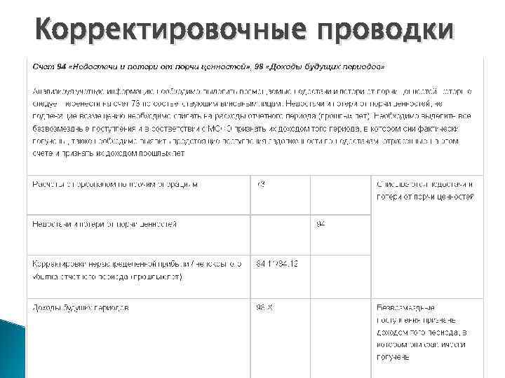 Корректировочные проводки 