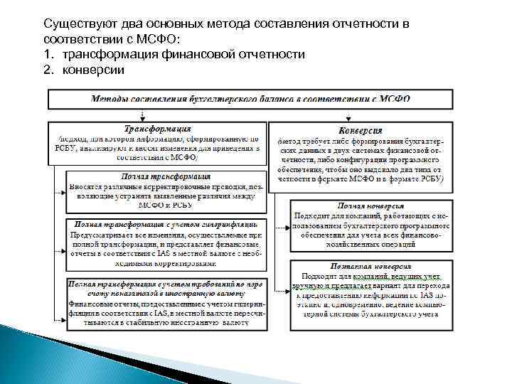 Существуют два основных метода составления отчетности в соответствии с МСФО: 1. трансформация финансовой отчетности