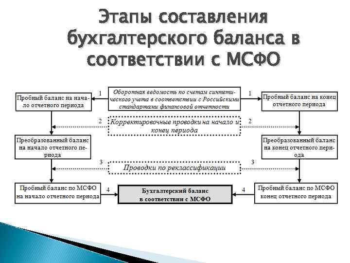 Схема бухгалтерского баланса