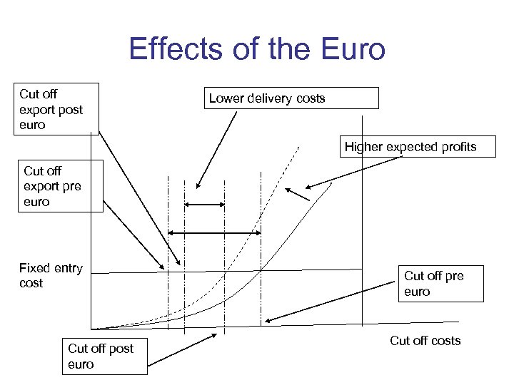 Effects of the Euro Cut off export post euro Lower delivery costs Higher expected
