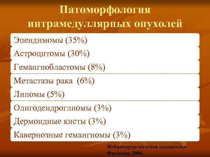 Патоморфология интрамедуллярных опухолей Эпендимомы (35%) Астроцитомы (30%) Гемангиобластомы (8%) Метастазы рака (6%) Липомы (5%)