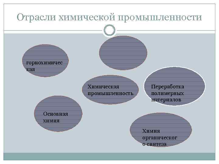 Отрасли химической промышленности горнохимичес кая Химическая промышленность Переработка полимерных материалов Основная химия Химия органическог