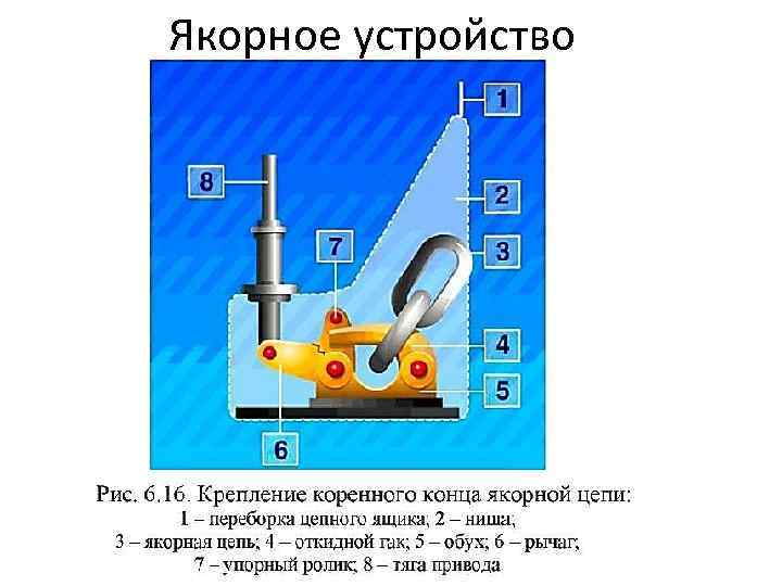 Как называется элемент якорного устройства обозначенного на рисунке