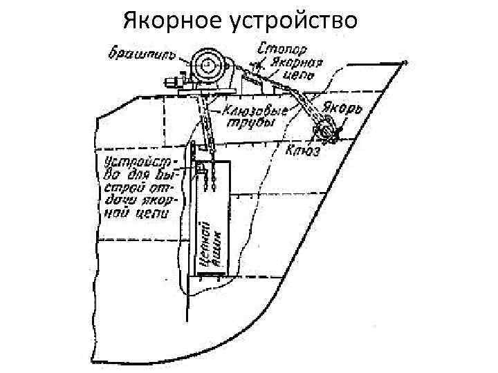 Как называется элемент якорного устройства обозначенного на рисунке