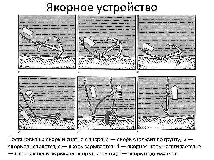 Якорное устройство Постановка на якорь и снятие с якоря: а — якорь скользит по