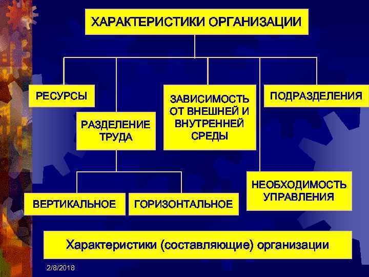 ХАРАКТЕРИСТИКИ ОРГАНИЗАЦИИ РЕСУРСЫ РАЗДЕЛЕНИЕ ТРУДА ВЕРТИКАЛЬНОЕ ЗАВИСИМОСТЬ ОТ ВНЕШНЕЙ И ВНУТРЕННЕЙ СРЕДЫ ГОРИЗОНТАЛЬНОЕ ПОДРАЗДЕЛЕНИЯ