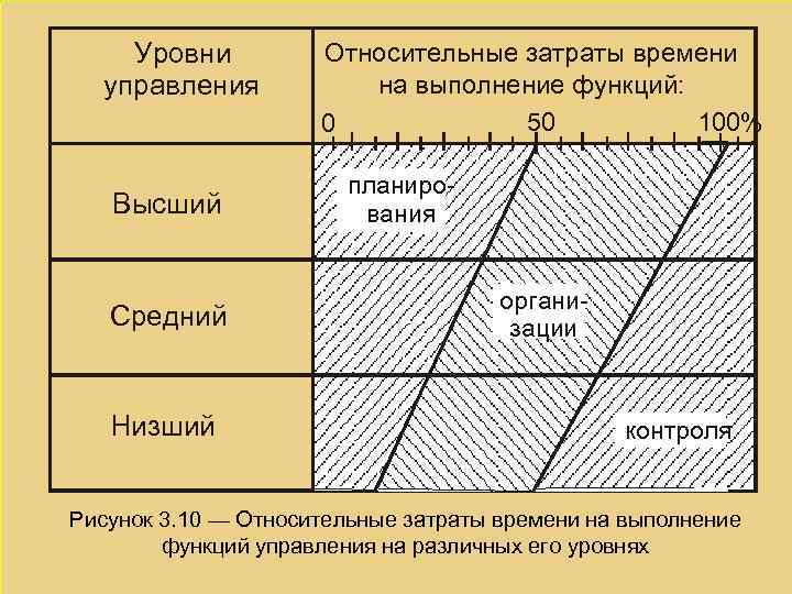 Уровни управления Высший Средний Низший Относительные затраты времени на выполнение функций: 50 100% 0