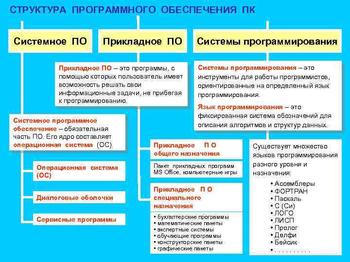 Заполните схему программное обеспечение системные программы