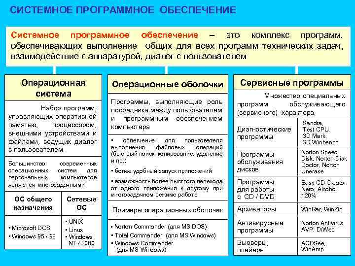 В системное программное обеспечение входят. Системное по таблица. Системное программное обеспечение. Назначение операционных систем таблица. Основные функции системного программного обеспечения.