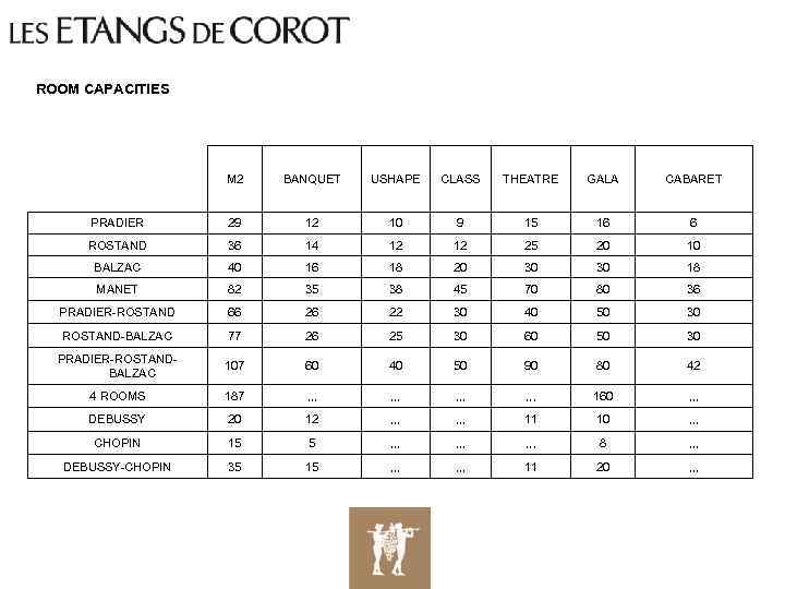 ROOM CAPACITIES M 2 BANQUET USHAPE CLASS THEATRE GALA CABARET PRADIER 29 12 10