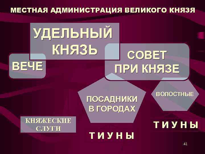 МЕСТНАЯ АДМИНИСТРАЦИЯ ВЕЛИКОГО КНЯЗЯ УДЕЛЬНЫЙ КНЯЗЬ ВЕЧЕ СОВЕТ ПРИ КНЯЗЕ ПОСАДНИКИ В ГОРОДАХ КНЯЖЕСКИЕ