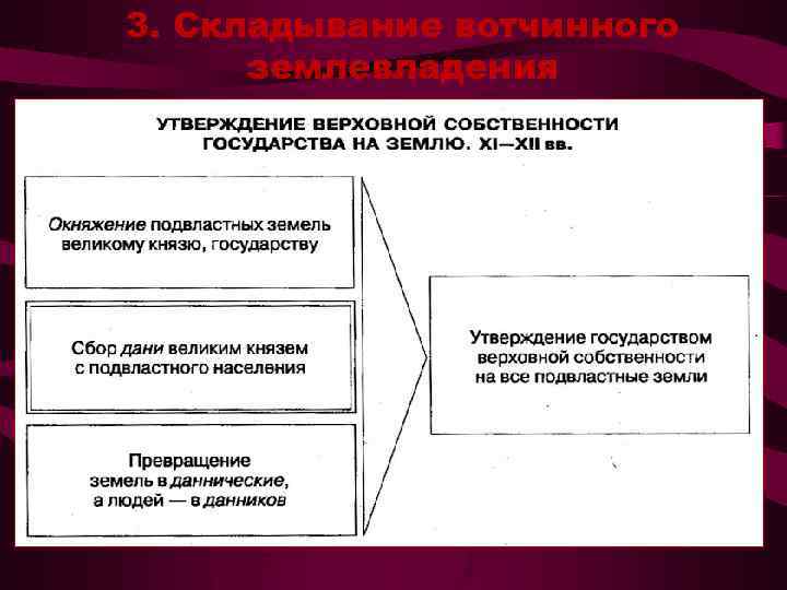 3. Складывание вотчинного землевладения 