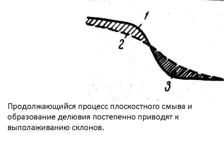 Продолжающийся процесс плоскостного смыва и образование делювия постепенно приводят к выполаживанию склонов. 