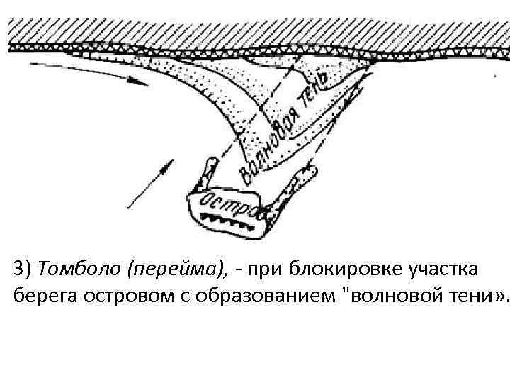 3) Томболо (перейма), - при блокировке участка берега островом с образованием 