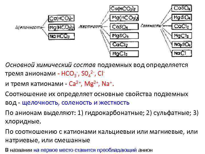 Основной химический состав подземных вод определяется тремя анионами - НСО 3 -, S 042