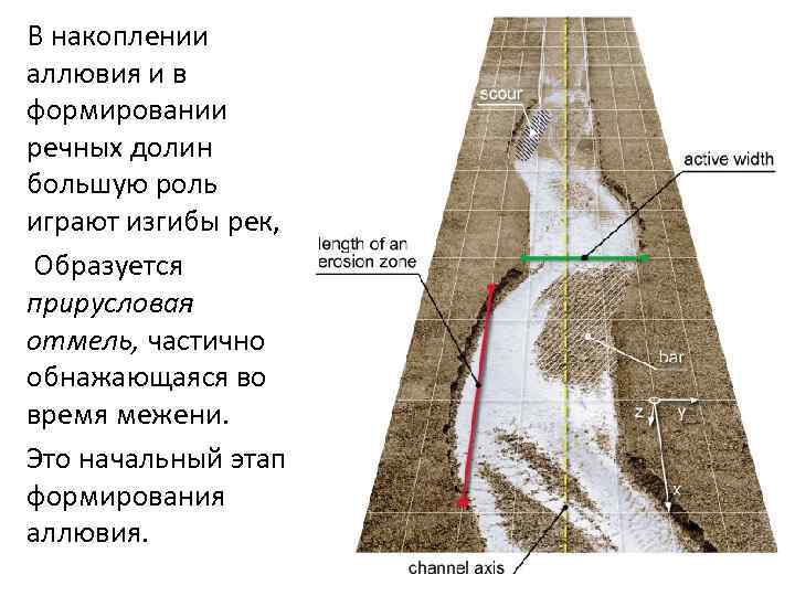 В накоплении аллювия и в формировании речных долин большую роль играют изгибы рек, Образуется