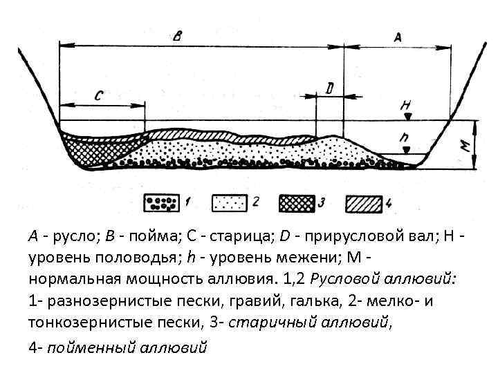 А - русло; В - пойма; С - старица; D - прирусловой вал; Н