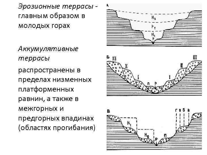 Эрозионные террасы главным образом в молодых горах Аккумулятивные террасы распространены в пределах низменных платформенных