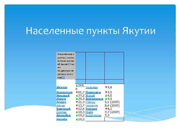 Населенные пункты Якутии Населённые п ункты с колич еством жител ей выше 7 тыс