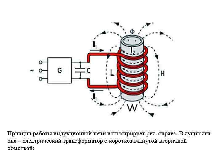 Принцип работы индукционной печи иллюстрирует рис. справа. В сущности она – электрический трансформатор с