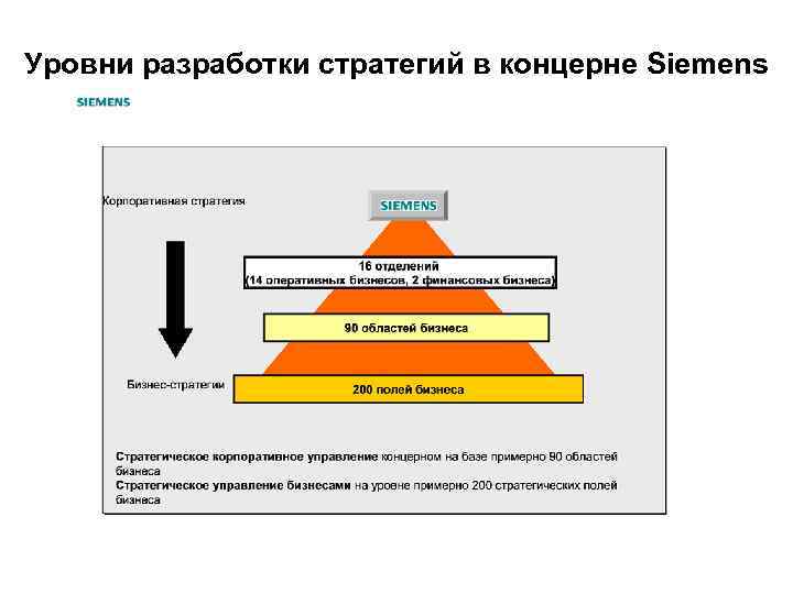 Уровни разработки по