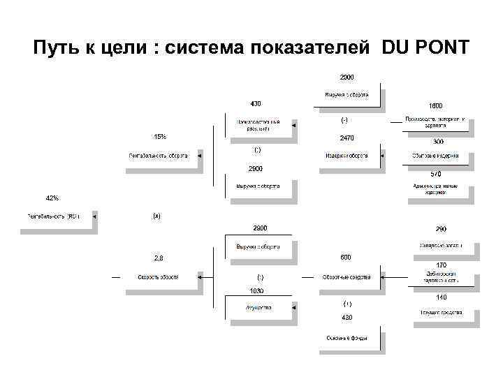 Путь к цели : система показателей DU PONT 