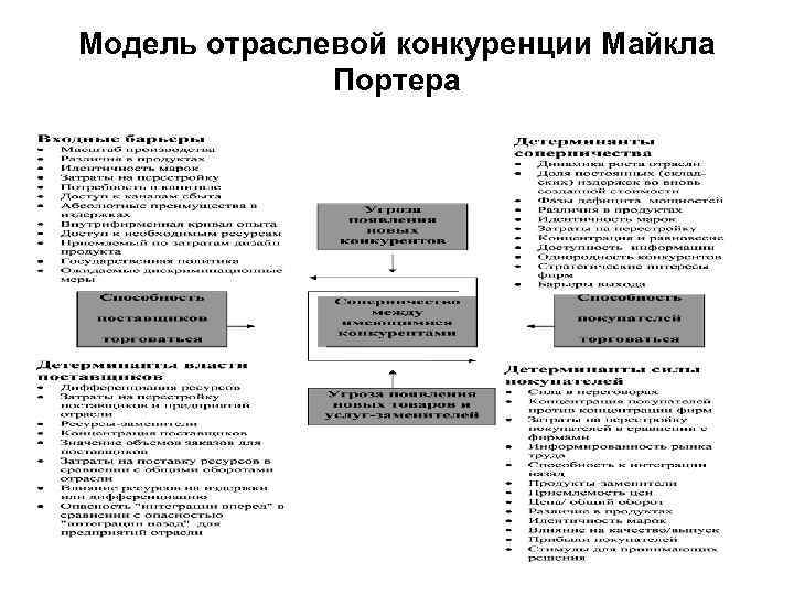 Модель отраслевой конкуренции Майкла Портера 