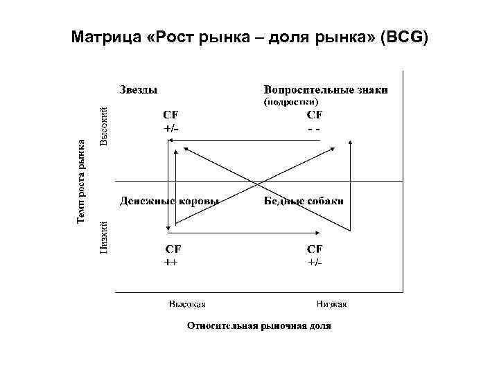 Рыночный рост. Матрица BCG «рост рынка/доля рынка». Матрица бостонской консалтинговой группы рост доля рынка. Матрица BCG рост доля рынка. Матрица БКГ «доля рынка / рост рынка».