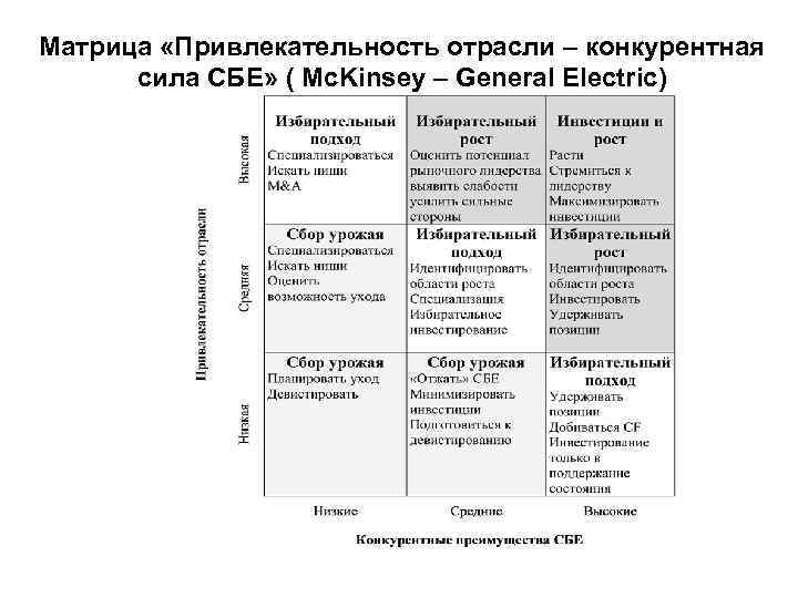 Матрица «Привлекательность отрасли – конкурентная сила СБЕ» ( Mc. Kinsey – General Electric) 