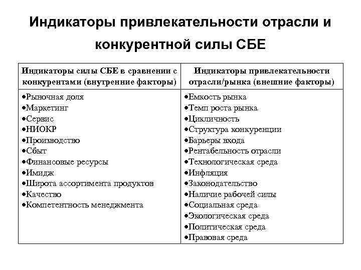 Индикаторы привлекательности отрасли и конкурентной силы СБЕ Индикаторы силы СБЕ в сравнении с конкурентами