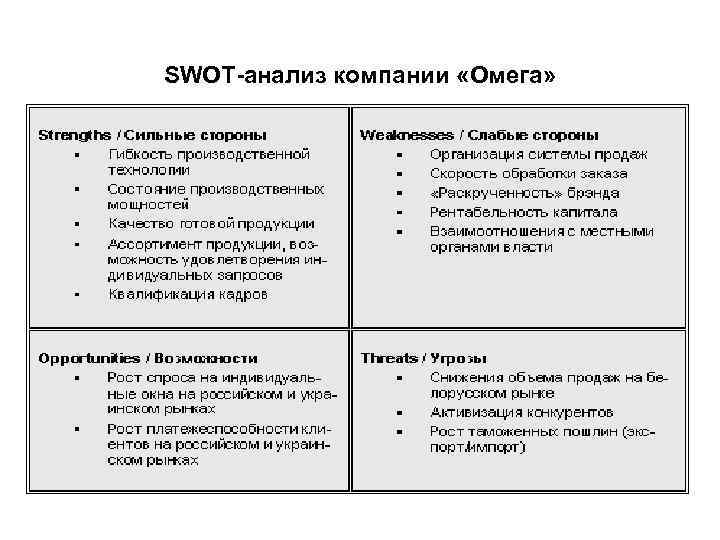 Swot анализ