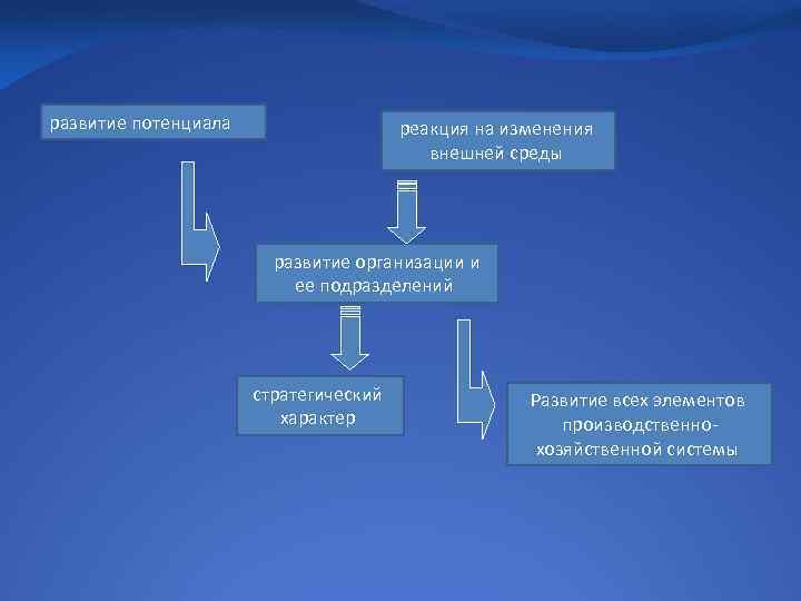 развитие потенциала реакция на изменения внешней среды развитие организации и ее подразделений стратегический характер