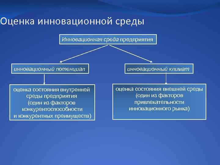 Оценка инновационной среды Инновационная среда предприятия инновационный потенциал оценка состояния внутренней среды предприятия (один