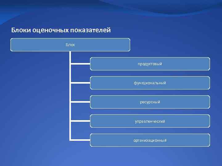 Блоки оценочных показателей Блок продуктовый функциональный ресурсный управленческий организационный 