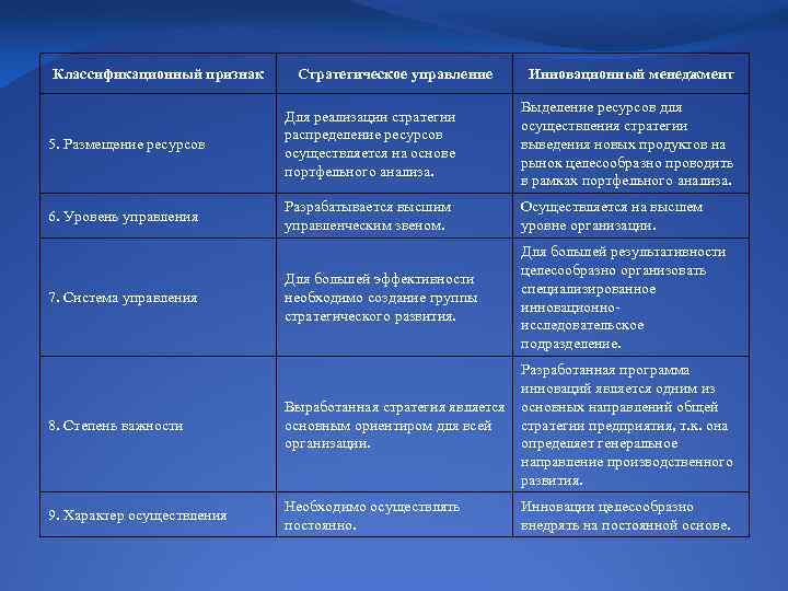 Классификационный признак Стратегическое управление Инновационный менеджмент 5. Размещение ресурсов Для реализации стратегии распределение ресурсов