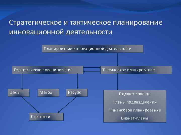 Основные подходы к планированию инновационной деятельности требования к разработке плана действий