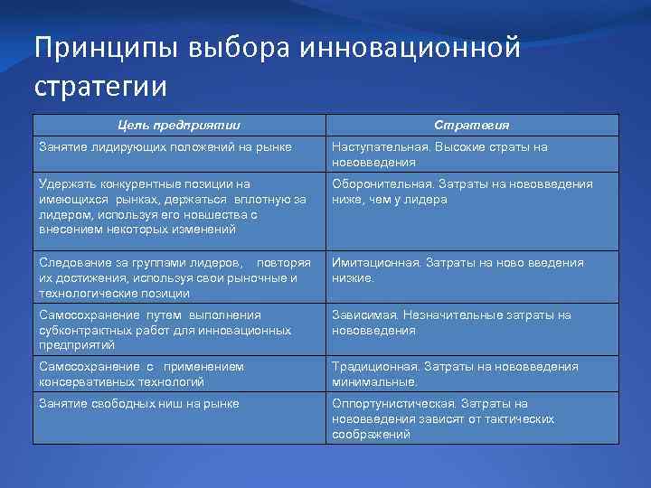 Принципы выбора инновационной стратегии Цель предприятии Стратегия Занятие лидирующих положений на рынке Наступательная. Высокие