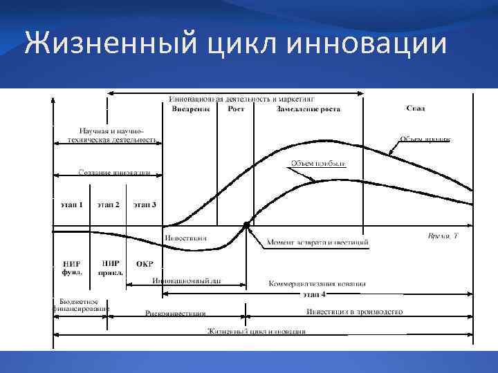 Жизненный цикл инновации 