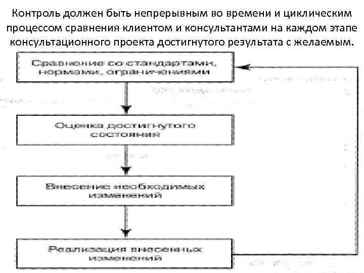 Контроль должен быть непрерывным во времени и циклическим процессом сравнения клиентом и консультантами на