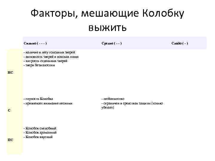 Факторы, мешающие Колобку выжить Сильно ( - - - ) Средне ( - -