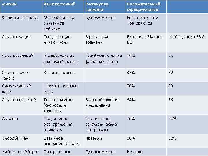 мягкий Язык состояний Растянут во времени Положительный отрицательный Знаков и сигналов Маловероятное случайное событие